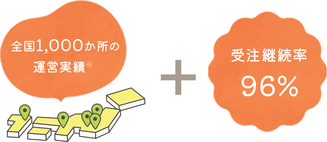 全国550か所の運営実績+受注継続率 96%